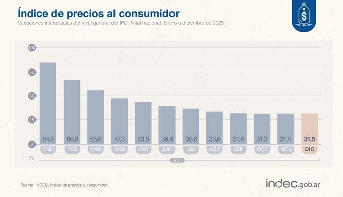 La inflación de 2025 cerró en 31,5%, el nivel más bajo en ocho años