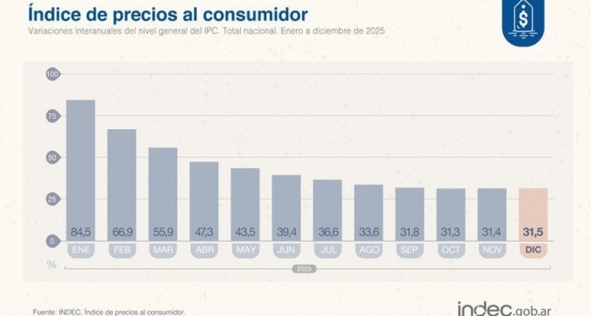 La inflaci&oacute;n de 2025 cerr&oacute; en 31,5%, el nivel m&aacute;s bajo en ocho a&ntilde;os