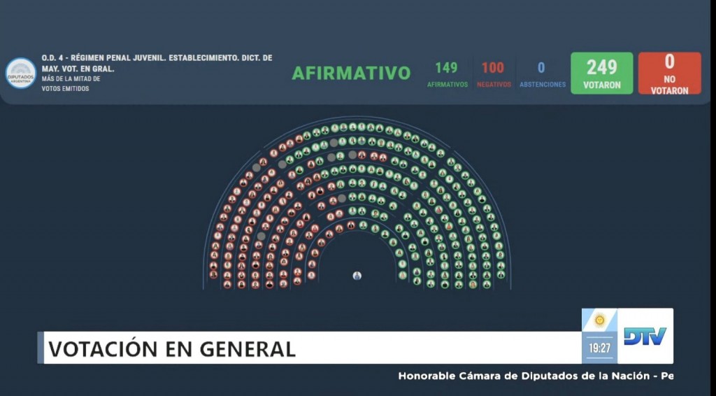 Régimen Penal Juvenil: siete de los nueve diputados tucumanos votaron a favor de la baja de imputabilidad a 14 años
