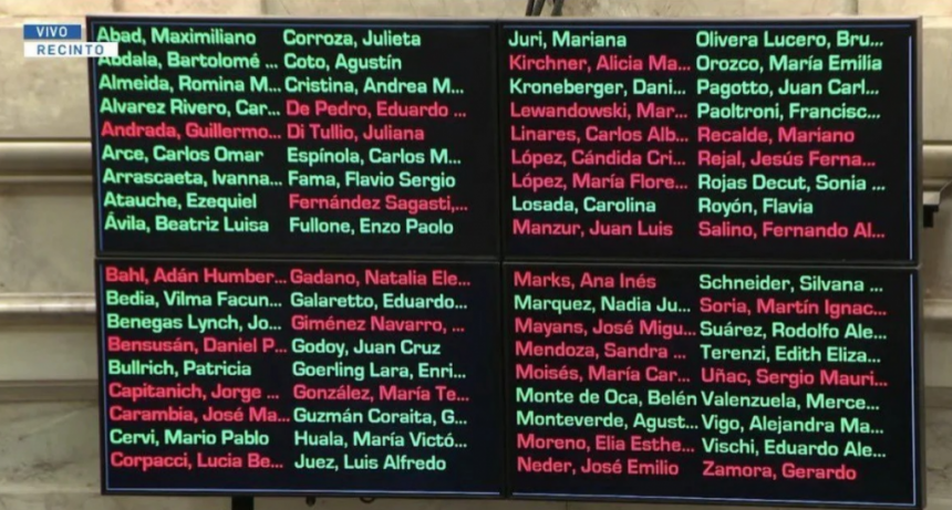 Victoria legislativa de Milei en el Senado: qui&eacute;nes votaron a favor y en contra de la modernizaci&oacute;n laboral