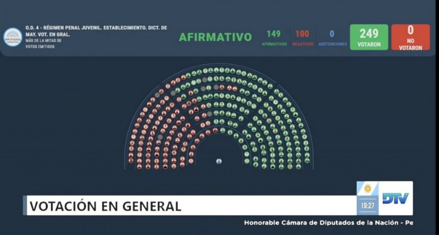 R&eacute;gimen Penal Juvenil: siete de los nueve diputados tucumanos votaron a favor de la baja de imputabilidad a 14 a&ntilde;os