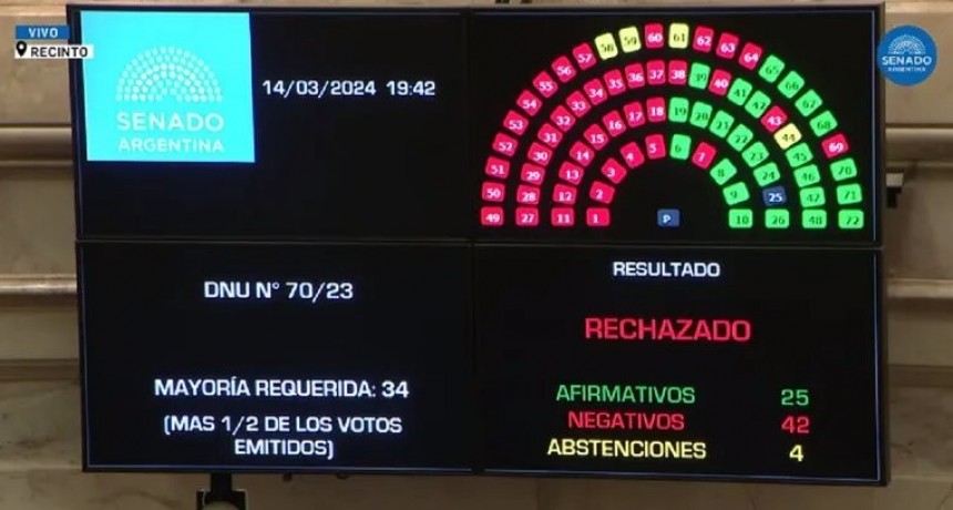El Senado rechaz&oacute; el DNU de Milei