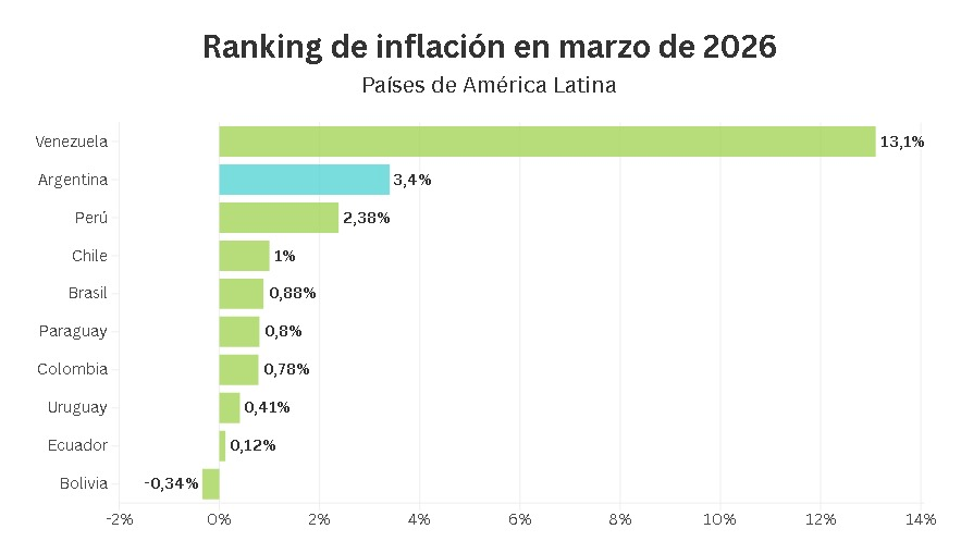 Inflaci&oacute;n en Am&eacute;rica Latina: Venezuela lidera con 13,1%, Argentina segunda con 3,4% y Bolivia registr&oacute; deflaci&oacute;n