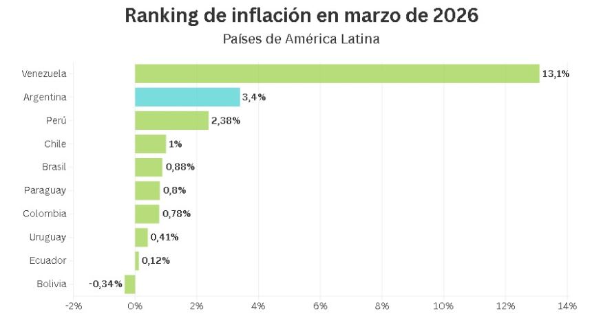 Inflaci&oacute;n en Am&eacute;rica Latina: Venezuela lidera con 13,1%, Argentina segunda con 3,4% y Bolivia registr&oacute; deflaci&oacute;n