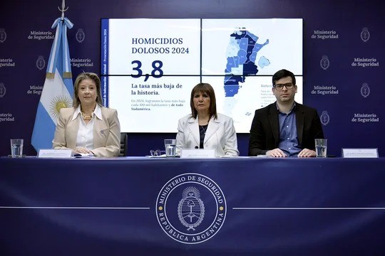 Argentina registra la tasa de homicidios más baja de su historia en 2024