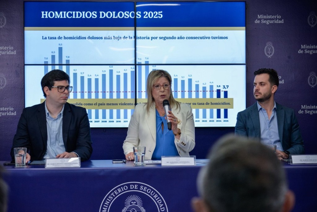 R&eacute;cord hist&oacute;rico: la tasa de homicidios en Argentina cay&oacute; a 3,6 por cada 100.000 habitantes en 2025