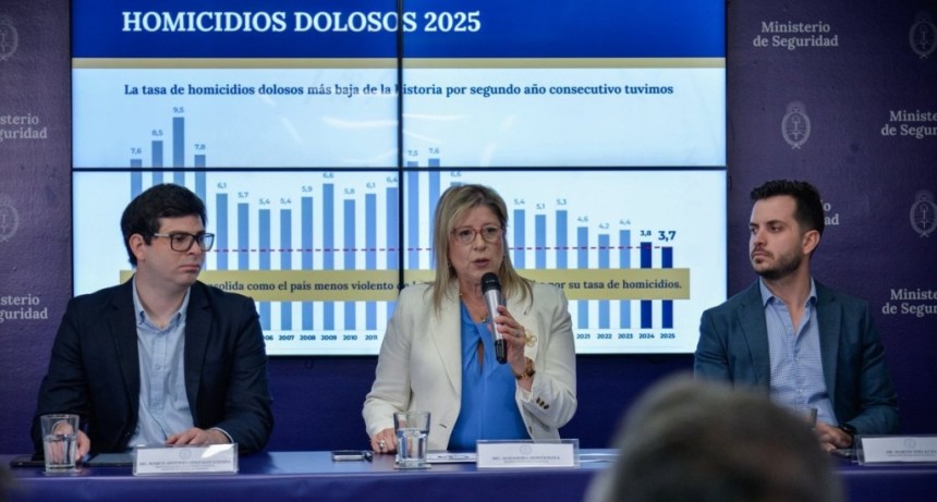 R&eacute;cord hist&oacute;rico: la tasa de homicidios en Argentina cay&oacute; a 3,6 por cada 100.000 habitantes en 2025