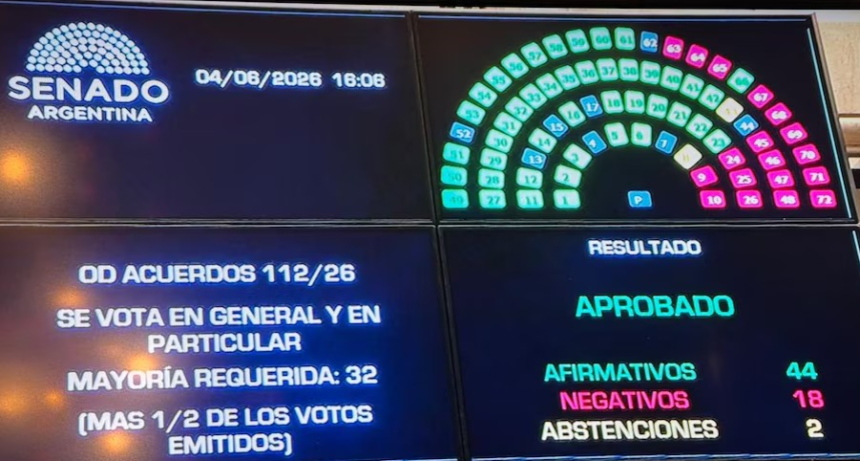 El Senado aprob&oacute; 73 pliegos judiciales tras una crisis oficialista: Bullrich se abstuvo y Michelli obtuvo 44 votos