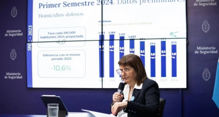 Bullrich presentó las estadísticas criminales del primer semestre de 2024 y destacó la reducción de los homicidios