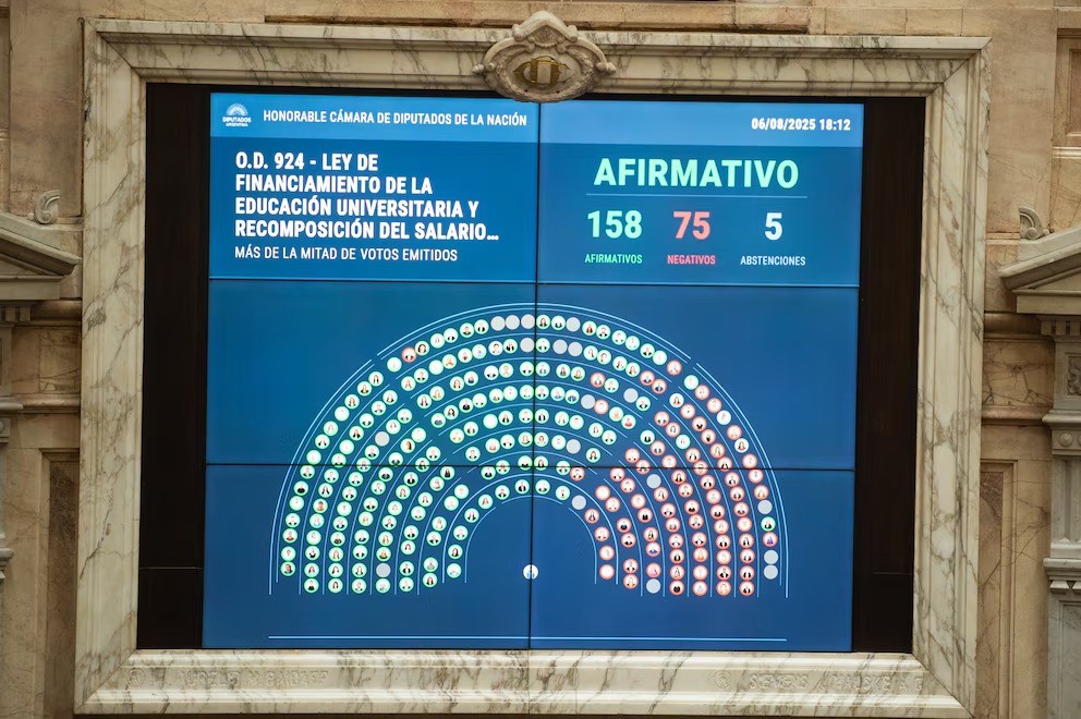 Diputados aprueban fondos para universidades en un revés al Gobierno