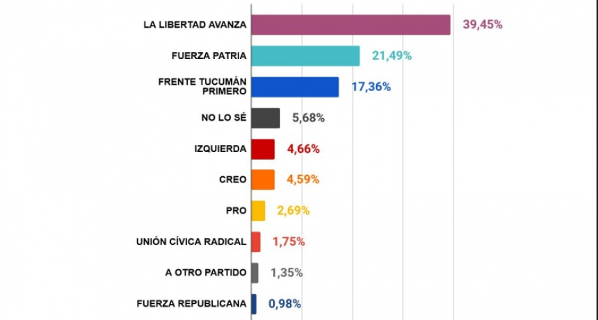 Empate técnico en Tucumán: Milei y el peronismo se disputan voto a voto las bancas nacionales