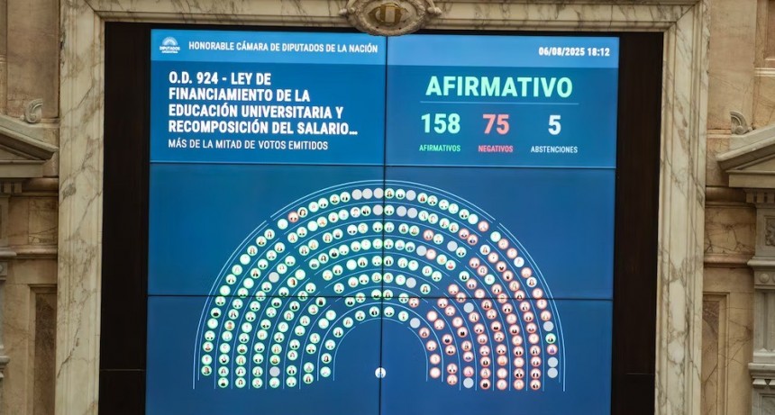 Diputados aprueban fondos para universidades en un revés al Gobierno