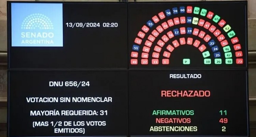 Por primera vez, ambas cámaras del Congreso rechazaron un DNU