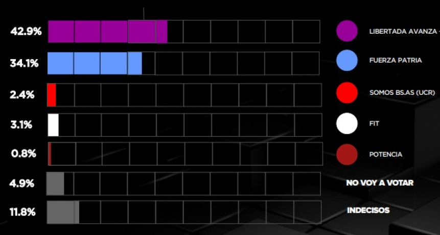 La Libertad Avanza saca ventaja en intención de voto en Provincia de Buenos Aires