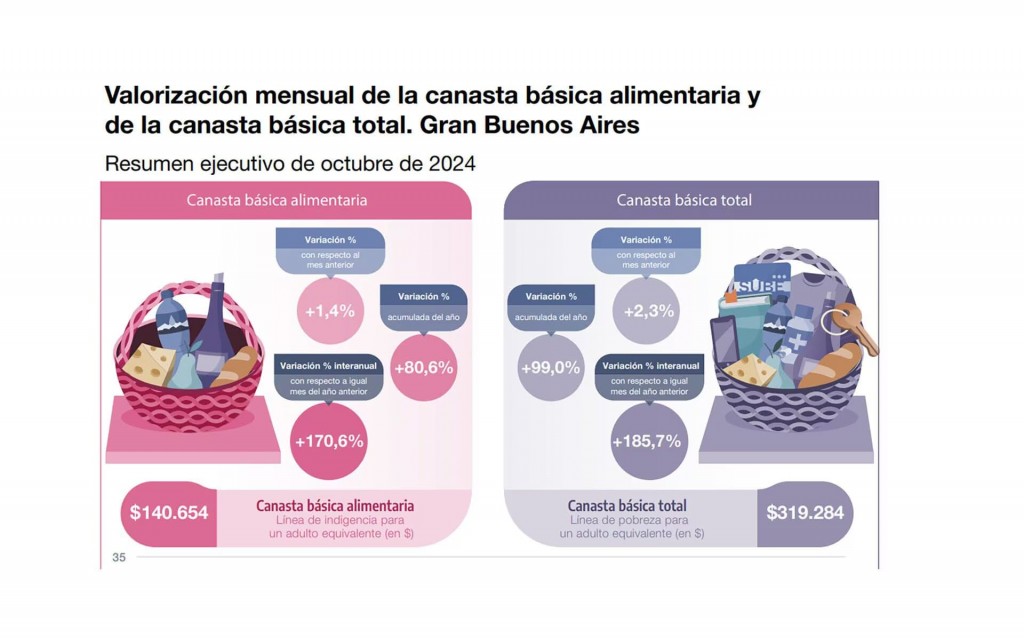 La Canasta Básica Total subió 2,3% en octubre