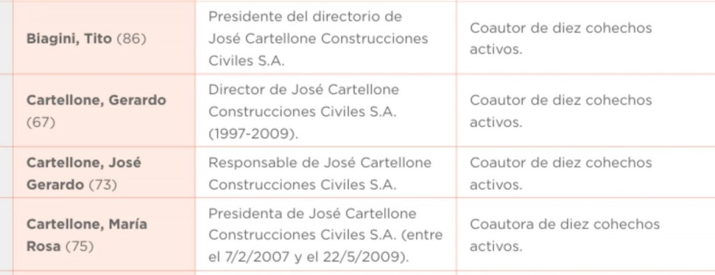 La constructora Cartellone y sus directivos, frente a la justicia por la Causa Cuadernos