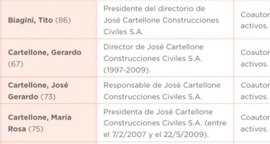 La constructora Cartellone y sus directivos, frente a la justicia por la Causa Cuadernos